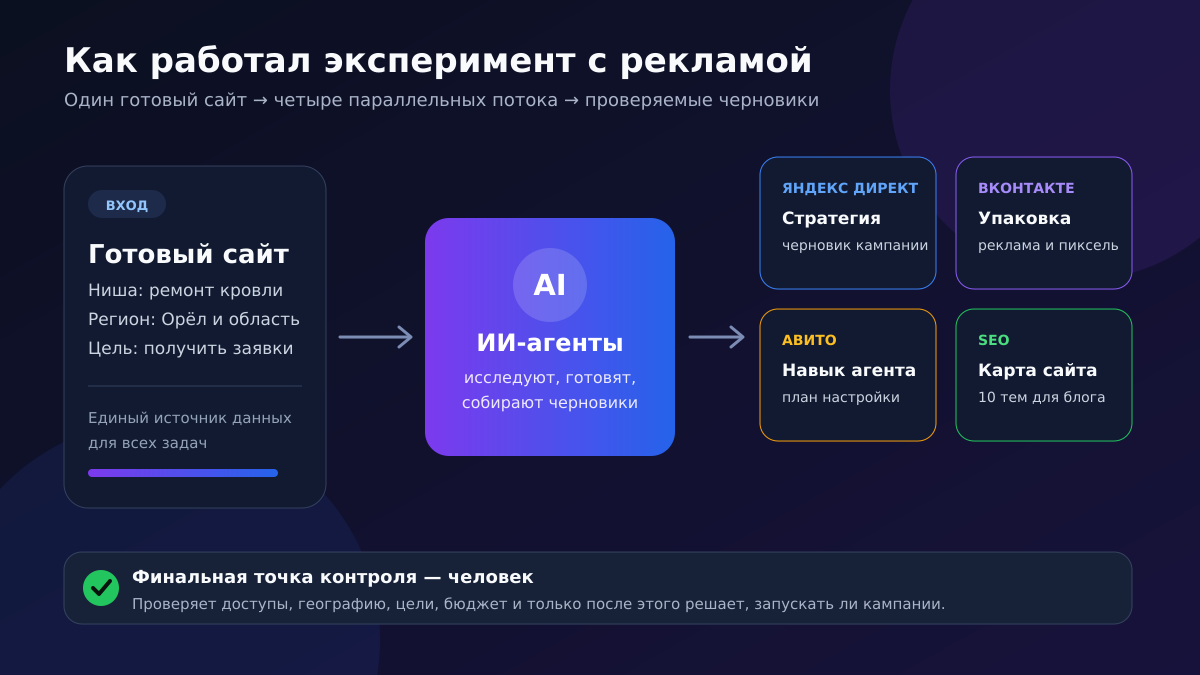 Схема четырёх параллельных рекламных потоков под управлением AI-агентов