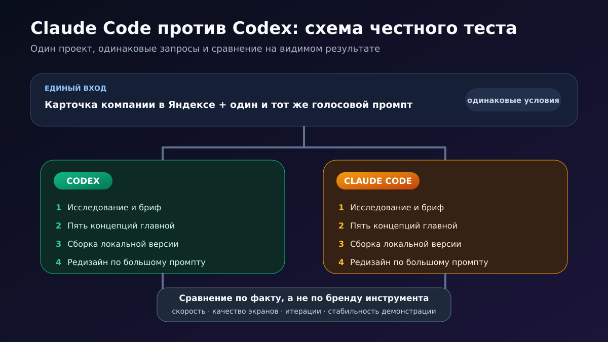 Схема одинакового теста Claude Code и Codex на задаче создания сайта