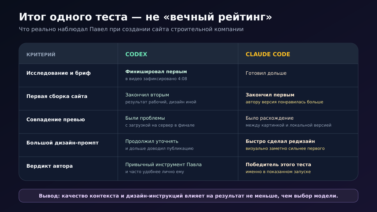 Таблица результатов одного практического сравнения Claude Code и Codex
