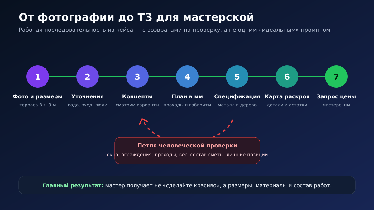 Рабочая последовательность от фотографии террасы до технического задания мастерской